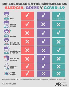 Afiche titulado Diferencias entre síntomas de alergia, gripe y COVID-19