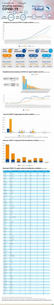 Afiches sobre la situación del avance dla COVID-19 en Costa Rica durante el mes de enero 2021