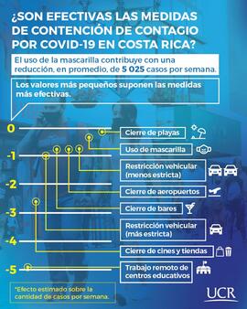 Afiche que menciona la efectividad de las medidas de contención de contagio por COVID-19 en Costa...
