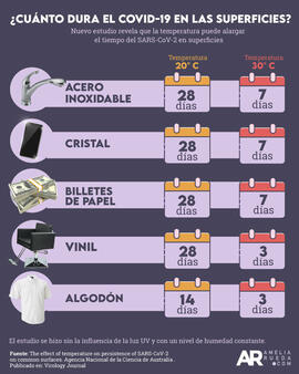 Afiche titulado ¿Cuánto dura la COVID-19 en las superficies?