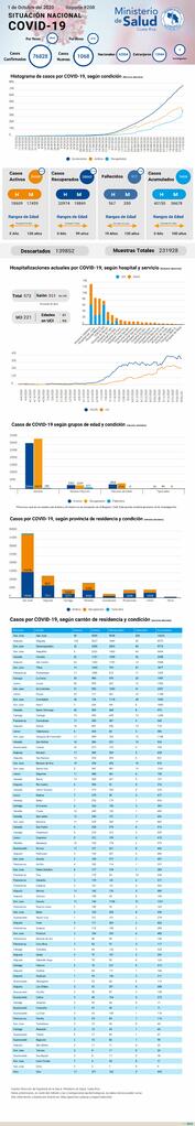 Los afiches muestran el detalle de la evolución de la situación nacional dla COVID-19 en Costa Rica