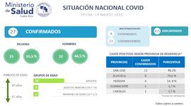 Afiche con datos estadísticos sobre la situación nacional COVID-19