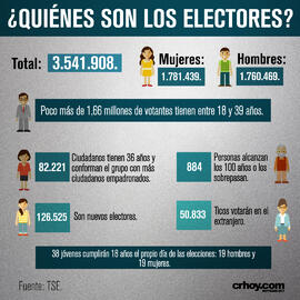 Volante informativo sobre quiénes son los electores
