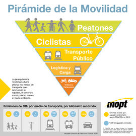 Volante para redes sociales sobre la estructura de la pirámide de la movilidad