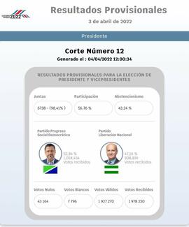 Volante sobre el último corte de resultados provisionales para la elección de presidente y vicepr...