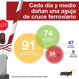 Volante para redes sociales con estadísticas de colocación y daños en agujas de cruces ferroviari...